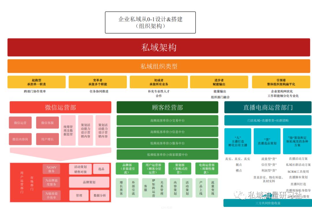 企业搭建私域流量有哪些好处,如何打造从0到1搭建私域流量体系