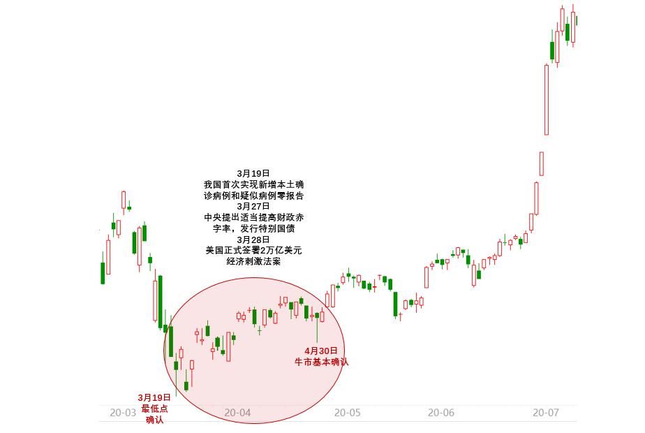a股每次底部都是怎么救起来的,a股是如何从历次大底中走出来的