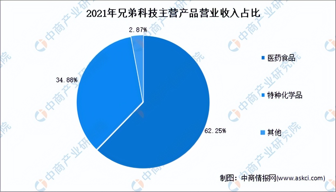 2022年维生素价格分析,维生素行业竞争分析报告
