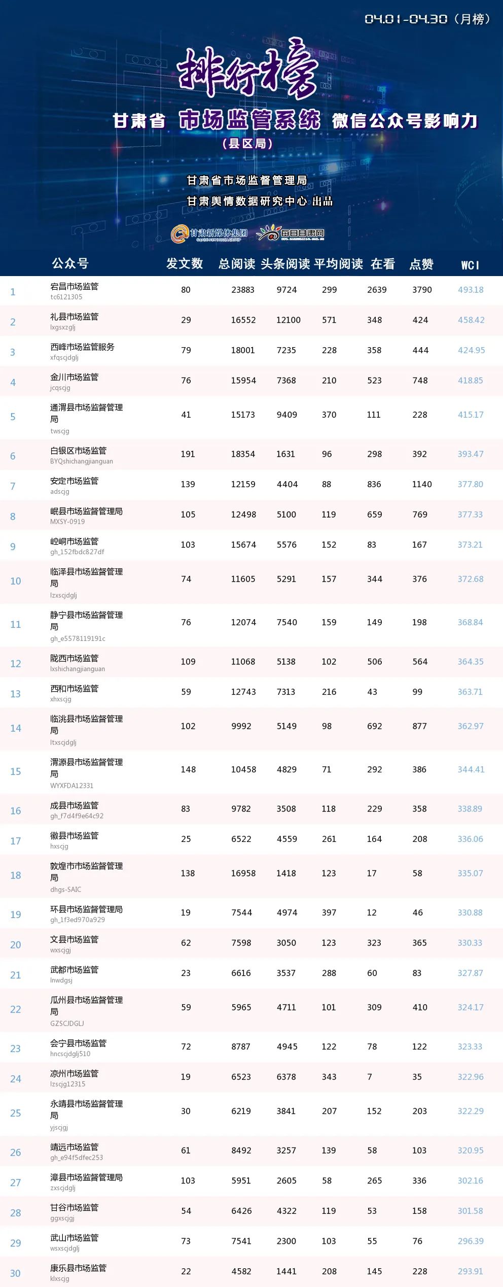 第26期甘肃省市场监管系统微信公众号传播影响力排行榜（2023.4.1-2023.4.30）