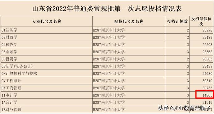 南京审计大学审计专硕性价比,南京审计大学财政学和税收哪个好