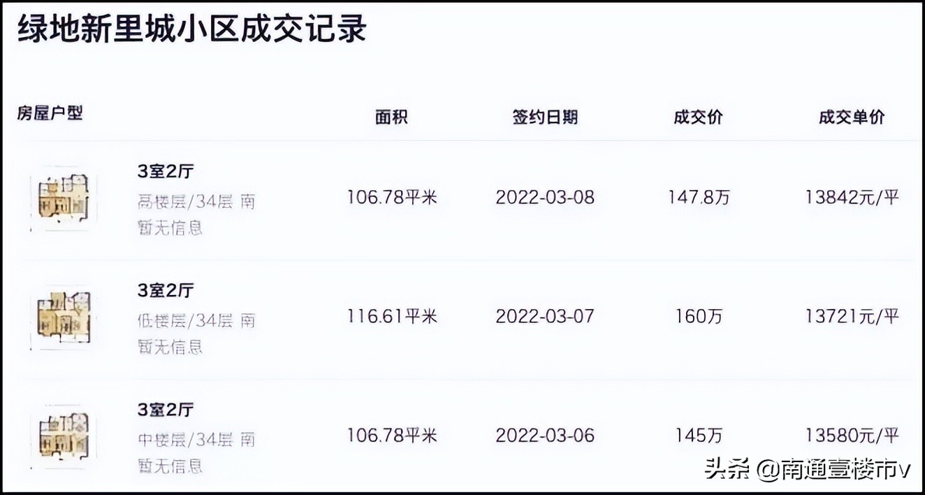 南通各大小区成交价,南通市在售新楼盘销量统计