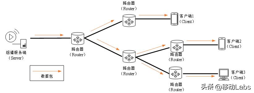 wi-fi组播速率,wi-fi最稳定的组网方案