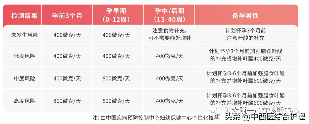 叶酸的正确补充方法和常见问题,叶酸补充的科学知识