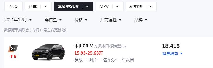 本田crv销量最好的是哪一款,本田crv2月销量为什么这么高