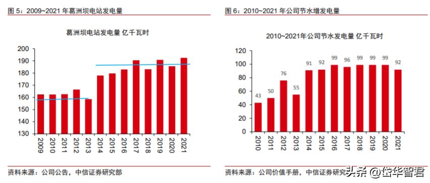 公司是全球水电风电建设引领者,长江电力的价值及分析