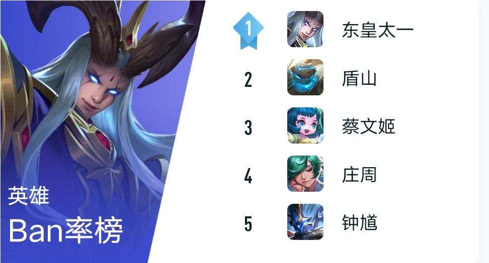 王者荣耀禁用率排行榜单,王者荣耀禁用率最高的五个英雄
