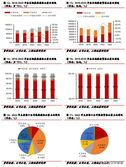 背靠招商局集团，招商港口：海外坚持“一带一路”沿线布局贡献α
