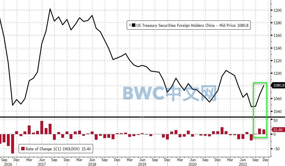 中国黄金美债,中国黄金减持