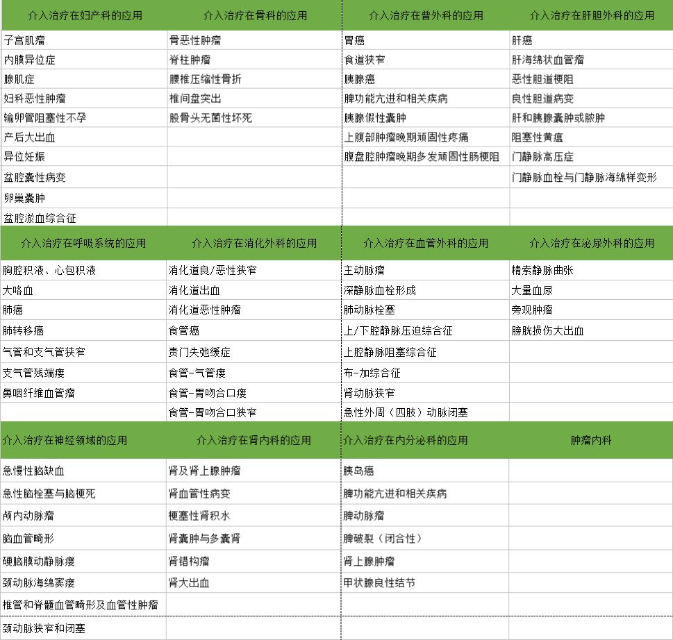 介入治疗都可以治疗哪些病,介入血管外科和介入科区别