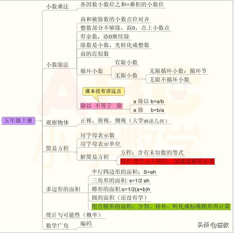 最好的小学数学知识点思维导图,数学小学六年知识思维导图梳理
