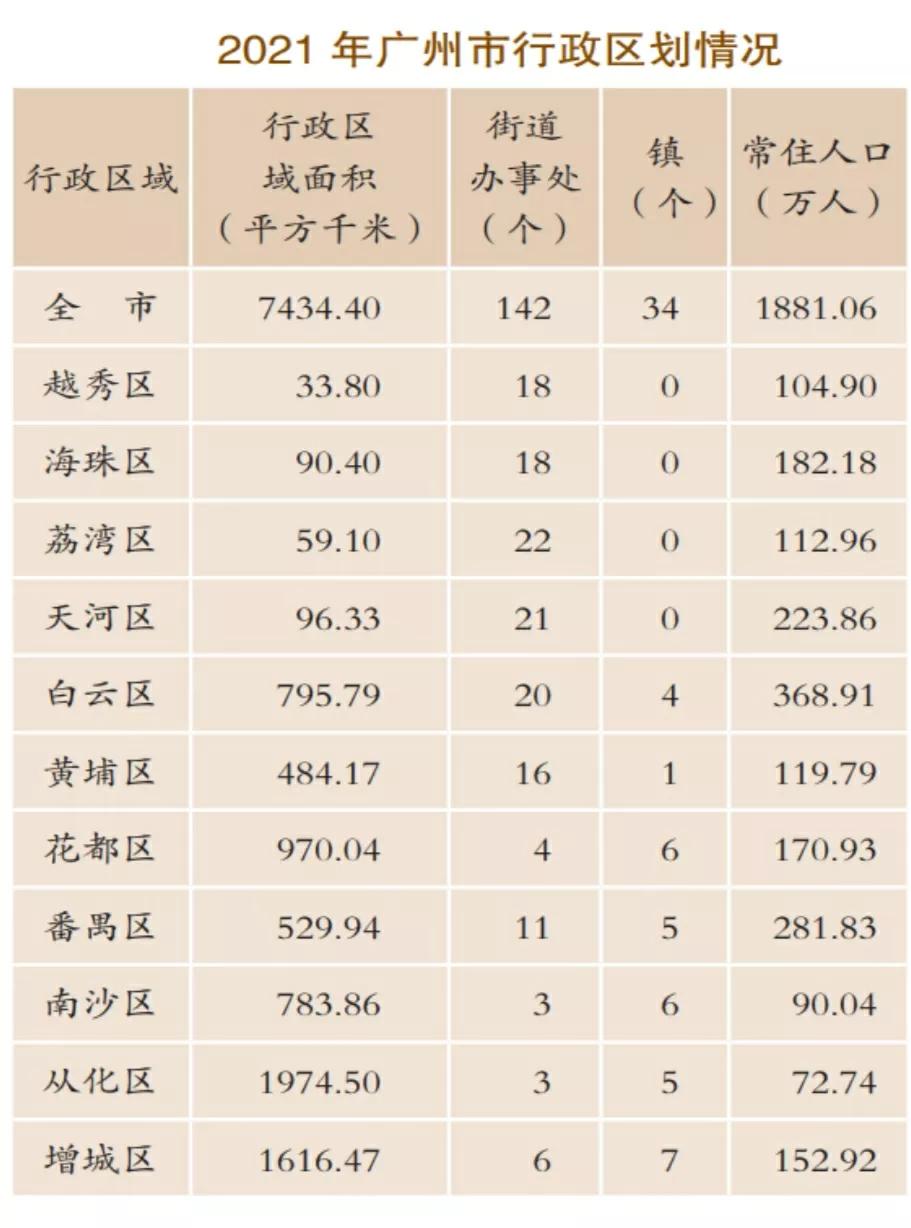 广州市各区面积人口经济一览表