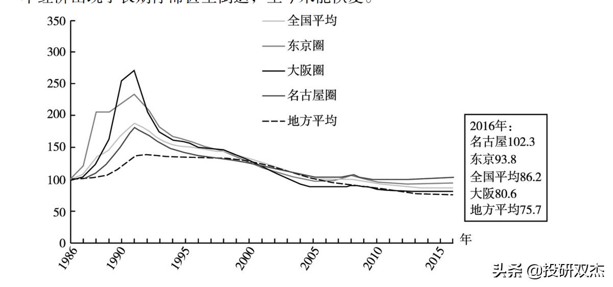 楼价暴跌70%、数万人走投无路，房地产如何成为日本噩梦？
