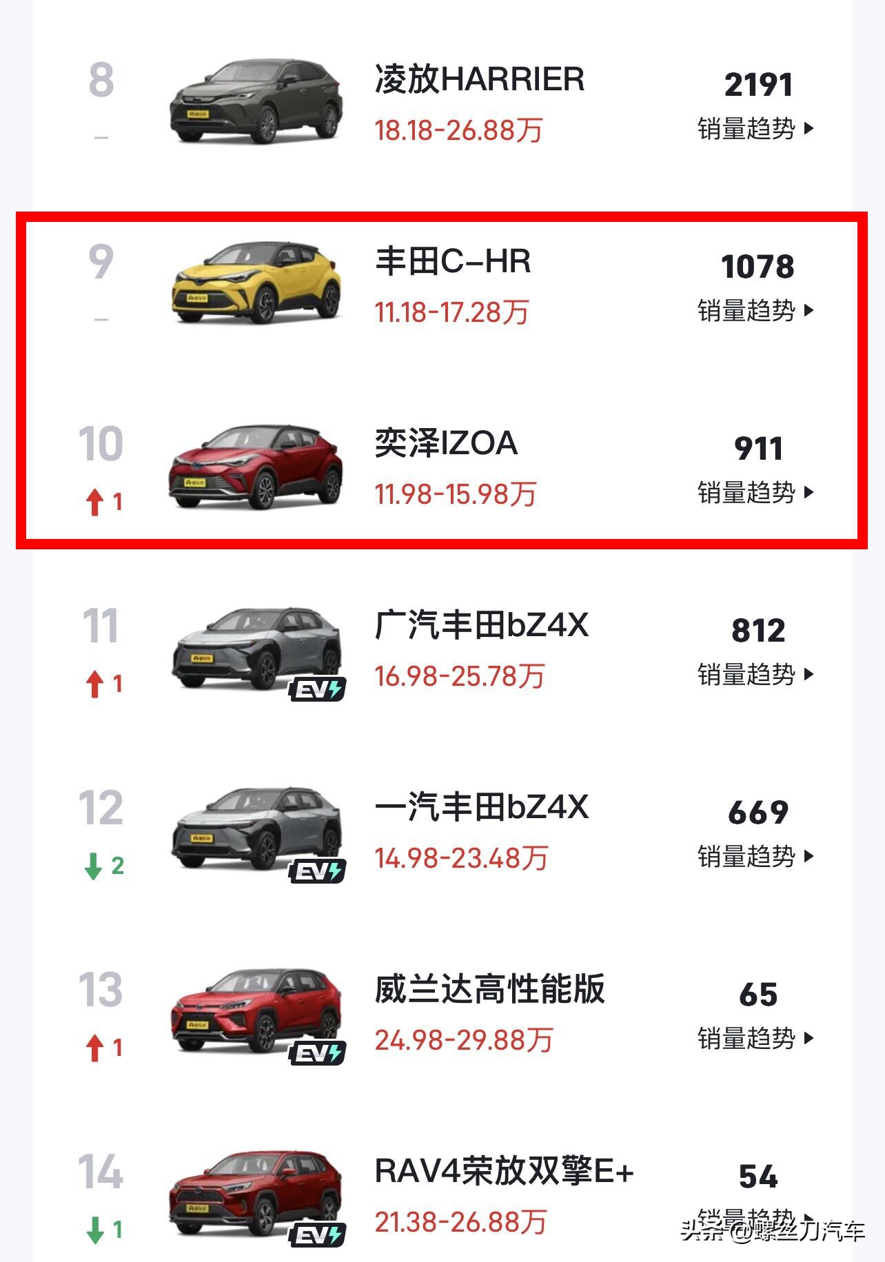 月销三万的车型,月销过8万台的车有哪些