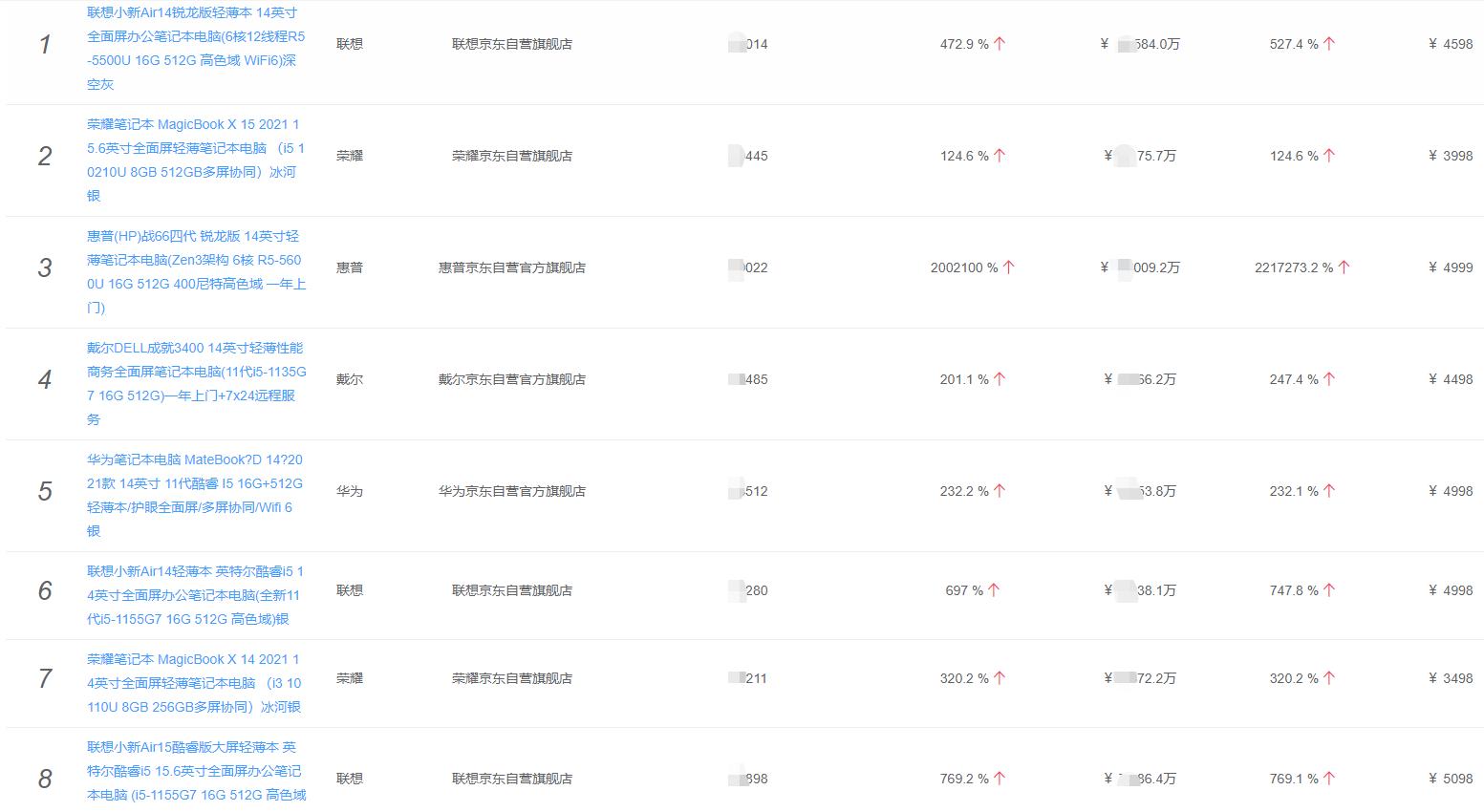 2021联想和华为笔记本销量,华为联想笔记本电脑销量对比