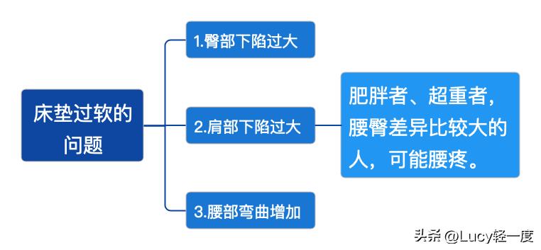 舒适床垫选购攻略,床垫推荐床垫怎么选