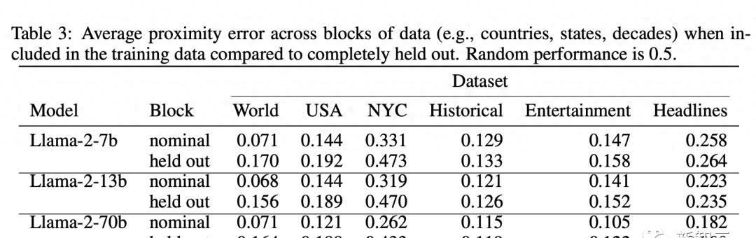 探秘LLM：令人惊叹的空间时间理解能力