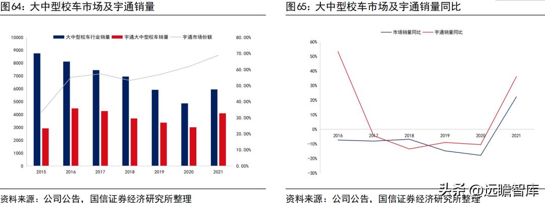 宇通客车新能源海外,宇通客车未来可期吗
