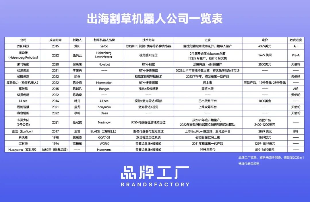 中国割草机器人,在欧美草坪冲杀