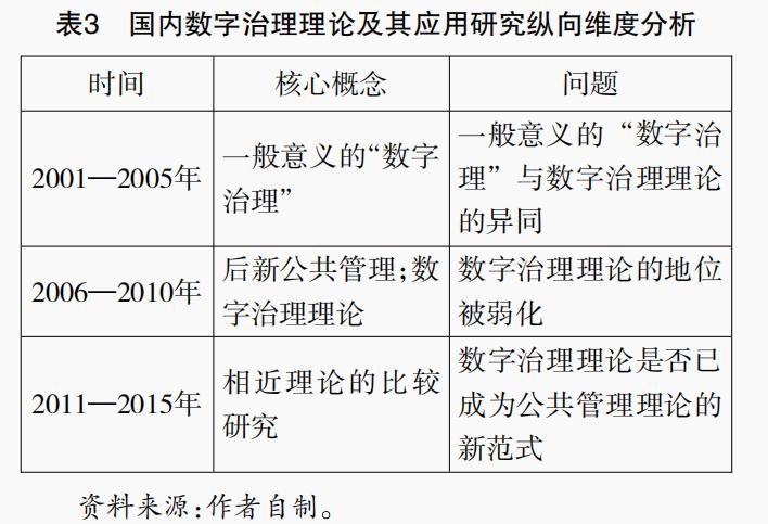 论文统计学数据分析学习,数字治理理论分析框架图