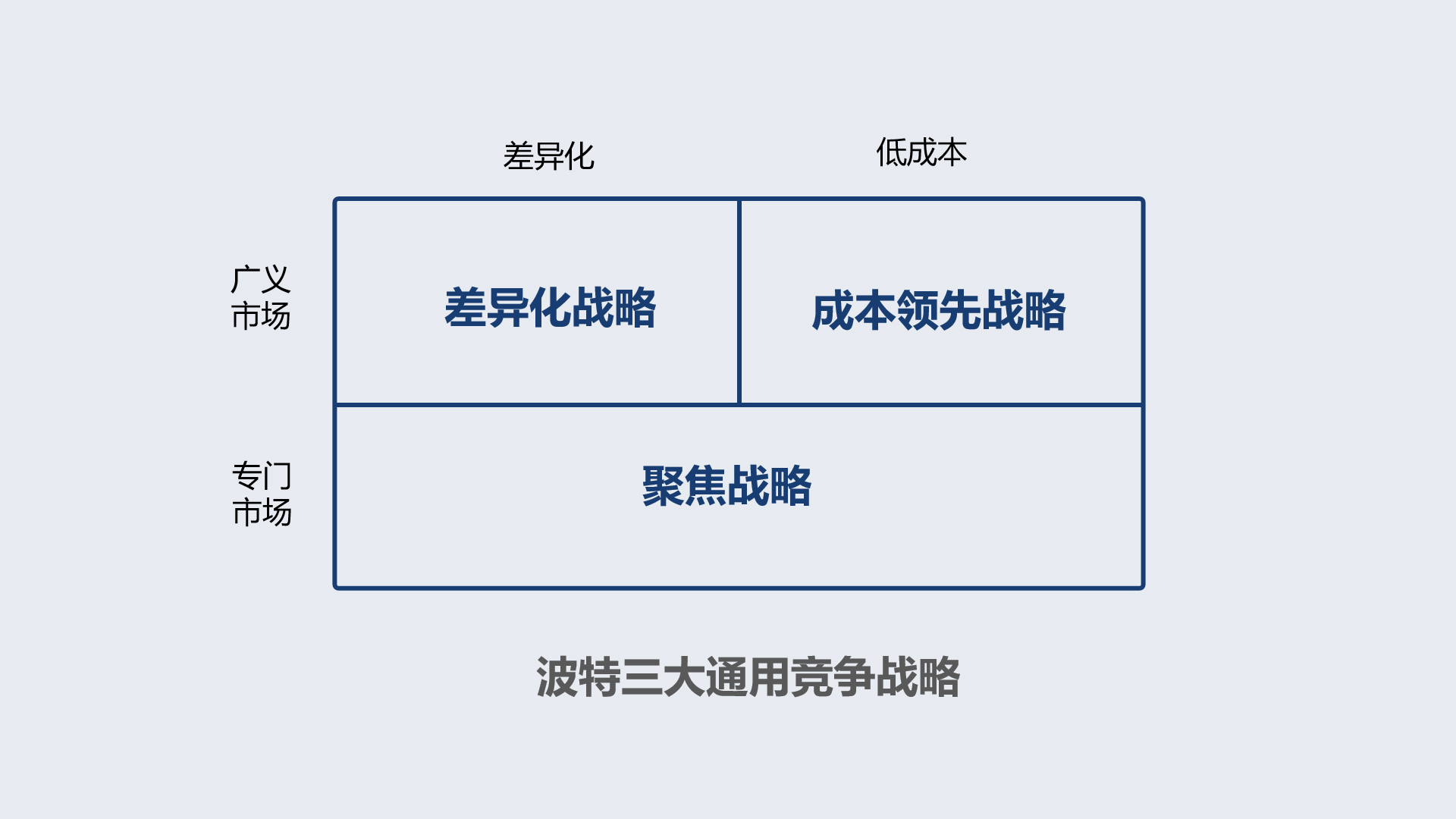 波特聚焦战略和差异化战略的差别,波特三种竞争战略的优劣势分析