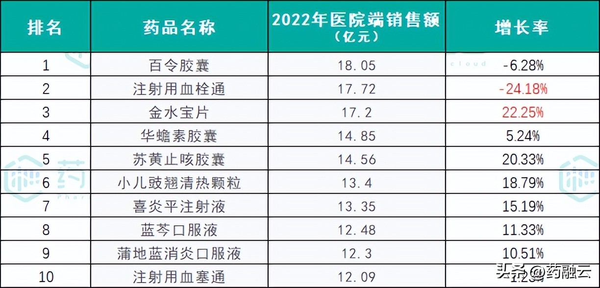 百令胶囊哪个厂家的最好,市场最畅销的10种中药