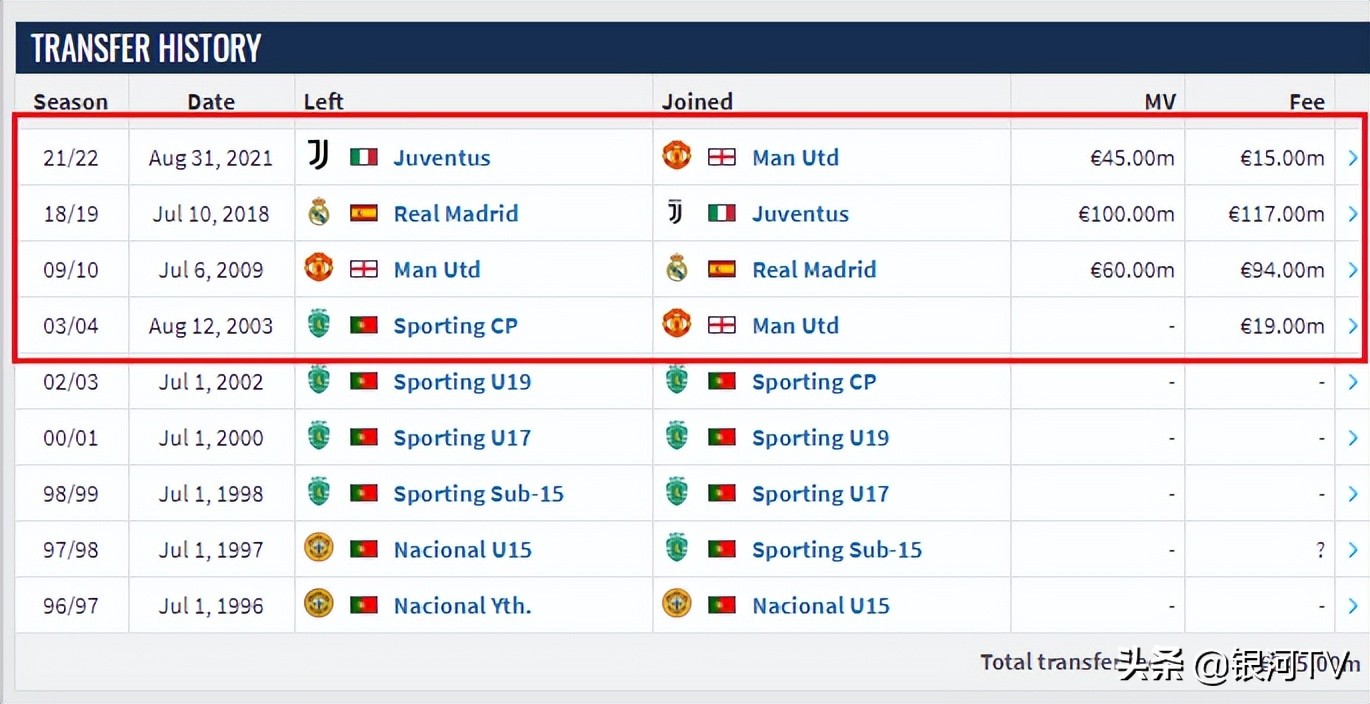 梅罗转会后的欧洲足坛,梅罗足球多少钱