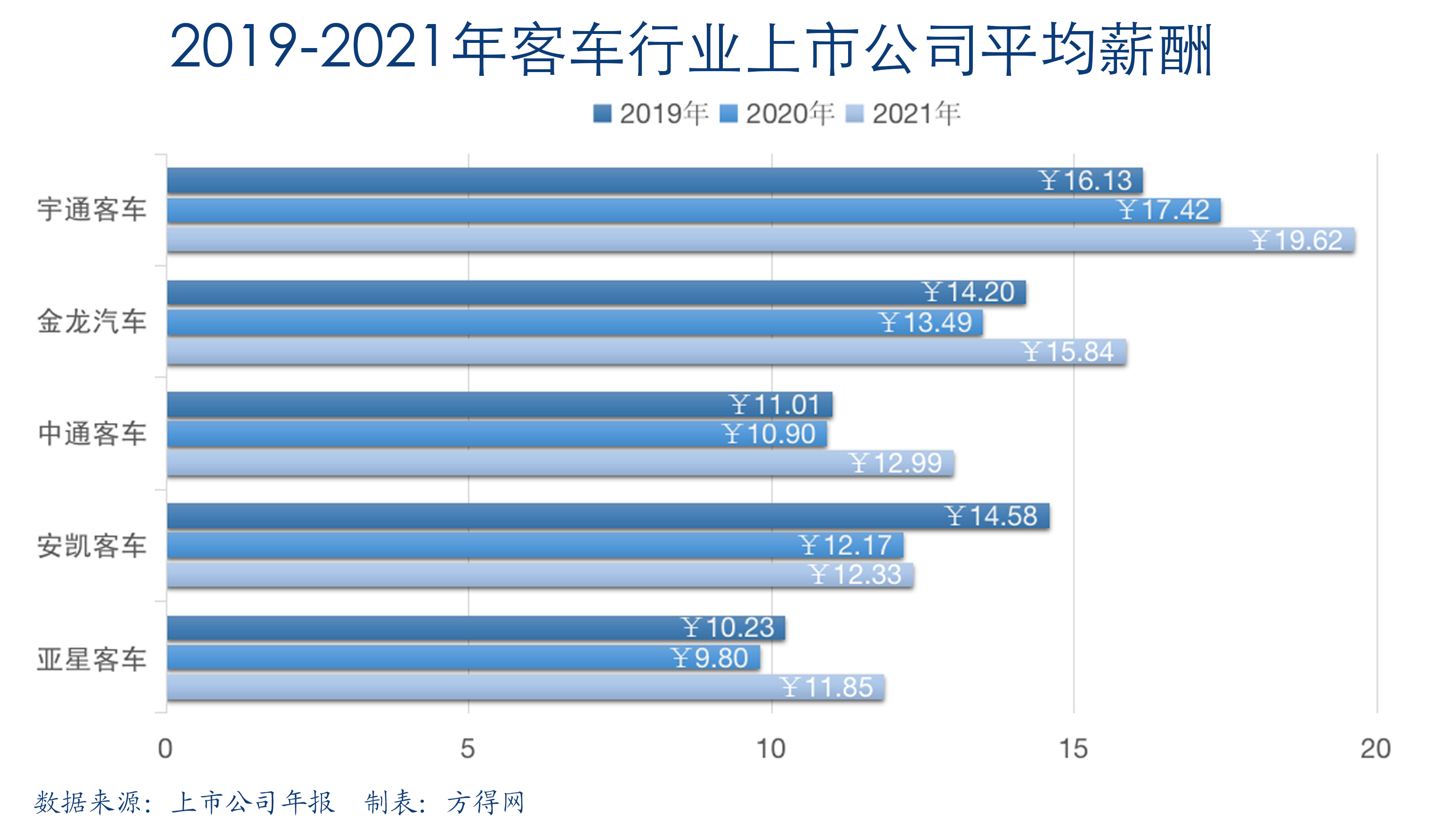 中通客车高管薪酬,宇通客车年收入