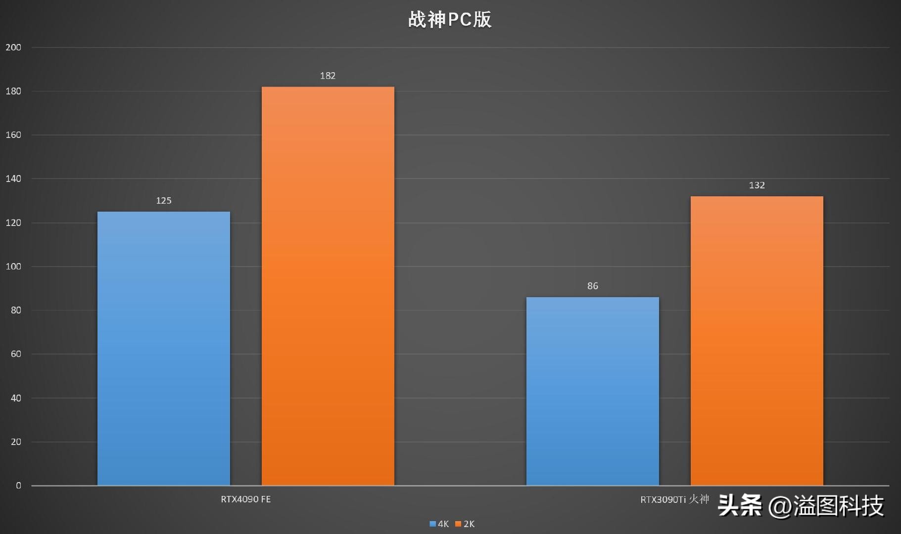 rtx4090赛博朋克顶级画质下怎样,rtx4090游戏性能