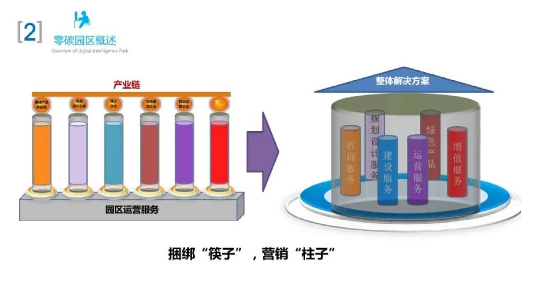66页PPT！手把手教你搭建零碳园区架构