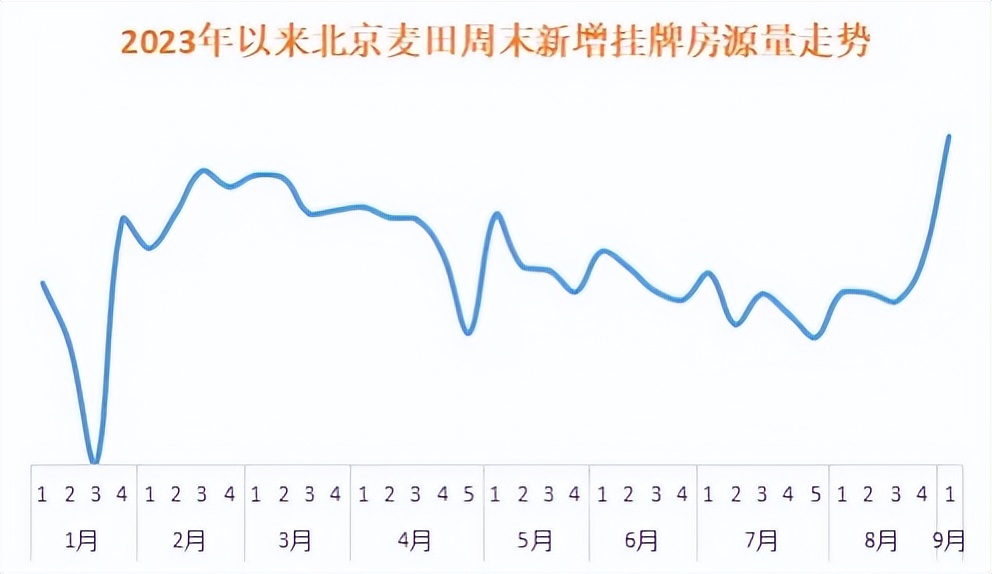 北京认房认贷如何破除,认房不认贷后的北京楼市