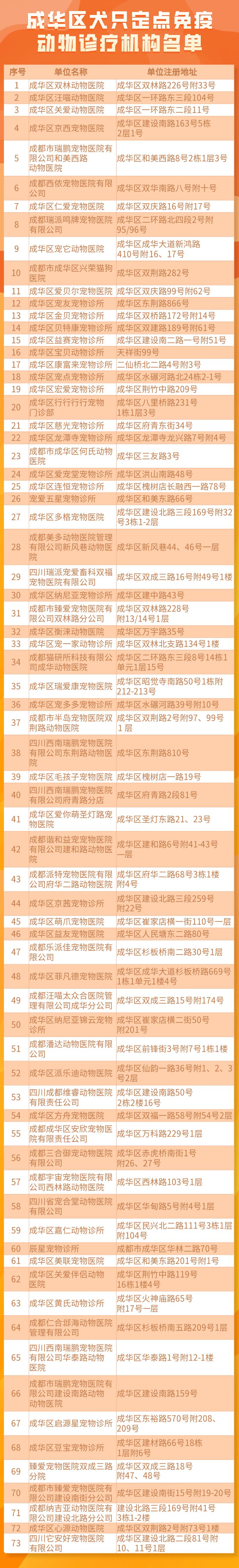 免费！成华区犬只狂犬病集中免疫来啦，快带上你的爱犬来“打针”|成华融媒
