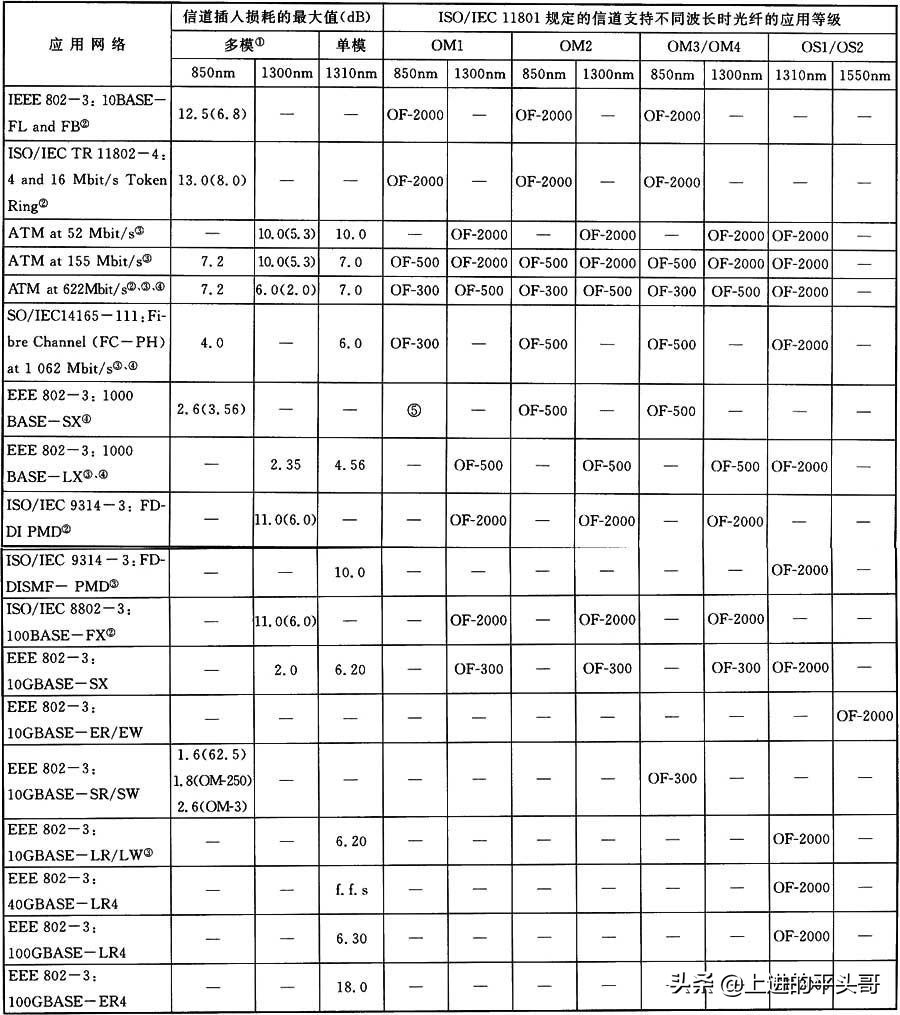 综合布线验收规范gb50312-2016,gb50311综合布线工程规范