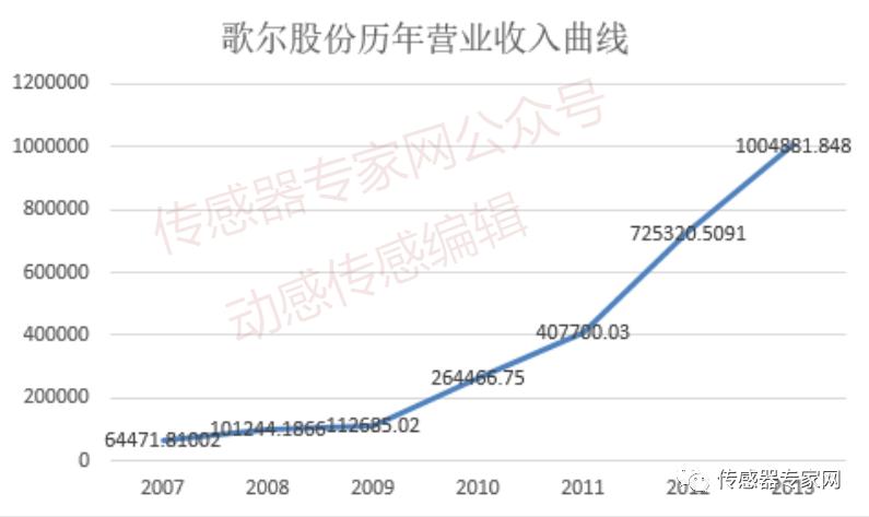 中国mems传感器的发展历史,最新中国mems传感器10强企业名单