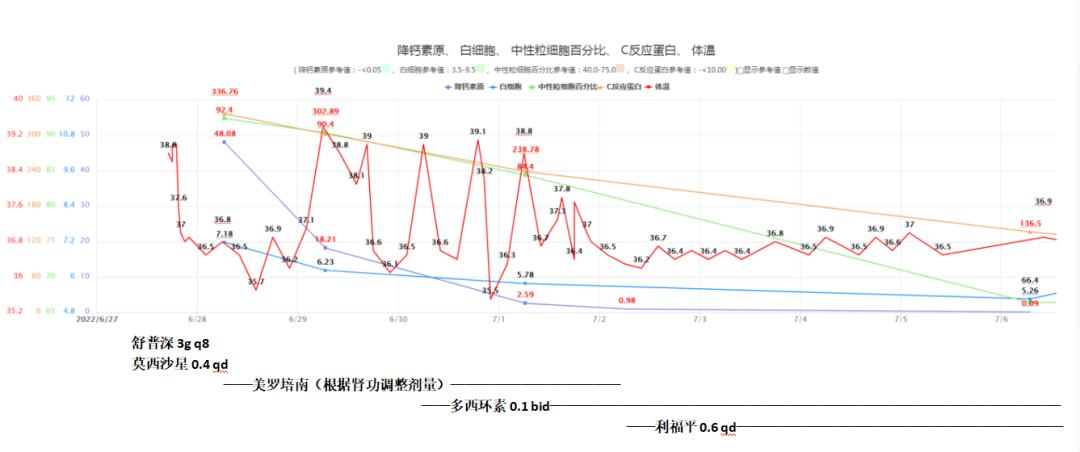 脓毒症住院五天接着发烧,脓毒症体温下降