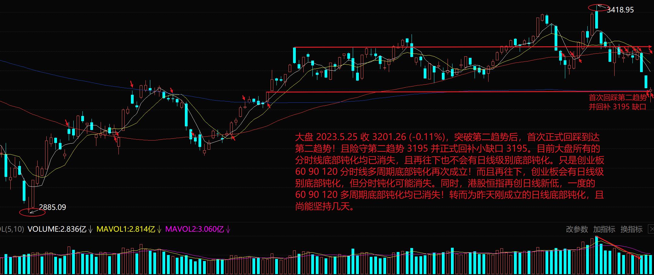 大盘守险2800点题材全面重挫,大盘守住2800点