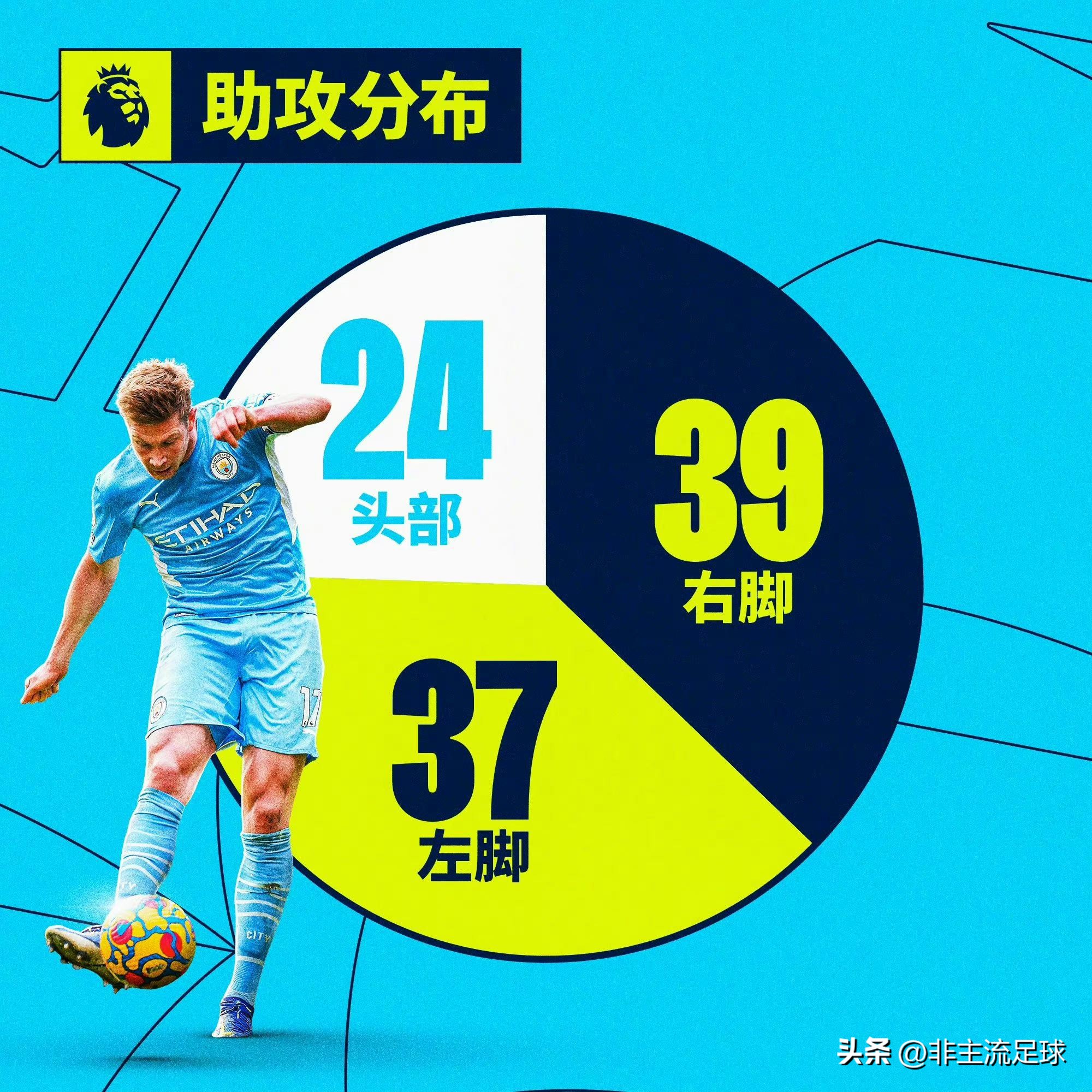 德布劳内英超生涯第100个助攻,德布劳内第104次英超助攻英文解说