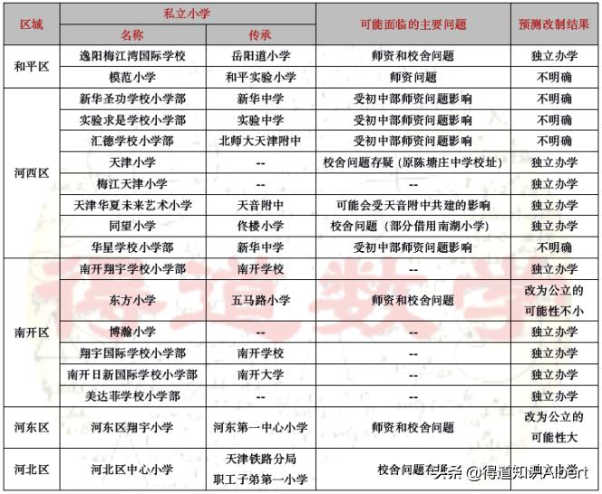 天津市私立学校的改制,天津私立校转公办