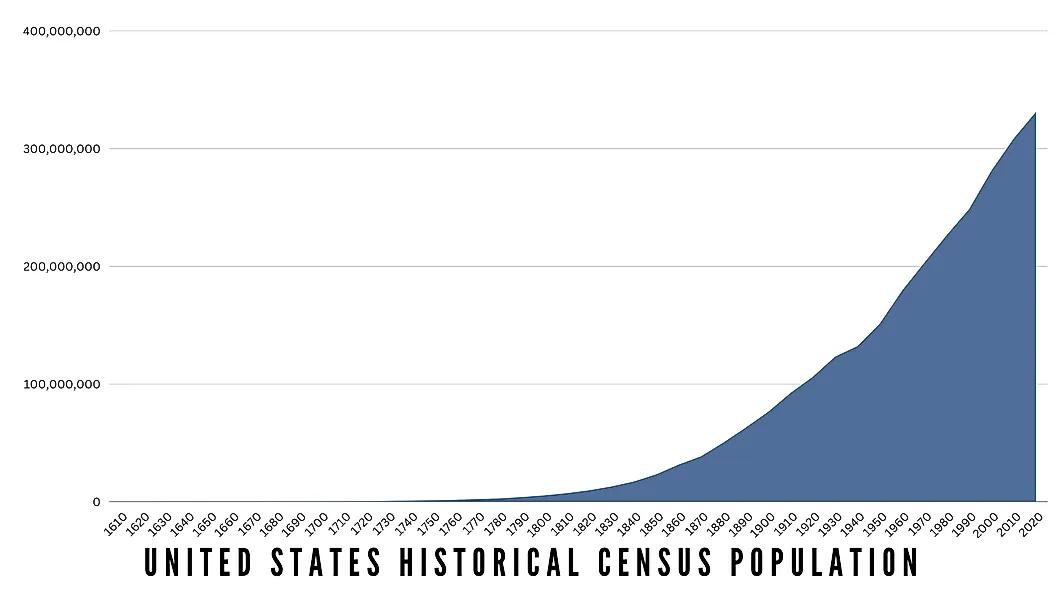 美国人口分布不均匀的原因,美国人口比例分布及血统成分