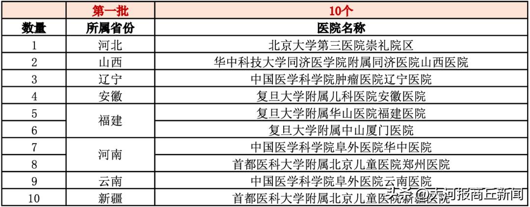 商丘市中医院扩建计划,商丘市中医院示范区