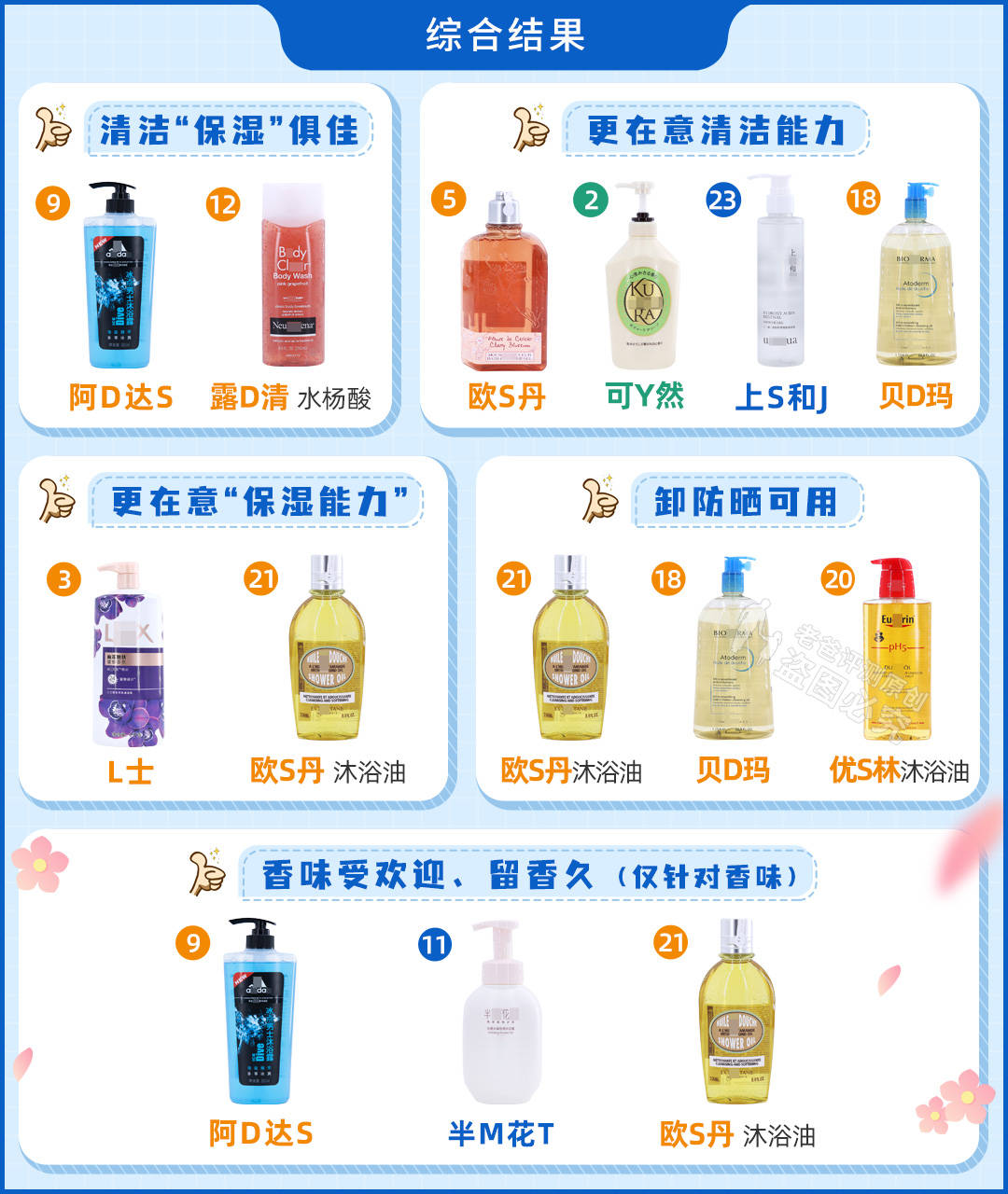 真人实测17款身体乳,沐浴乳测评真实推荐