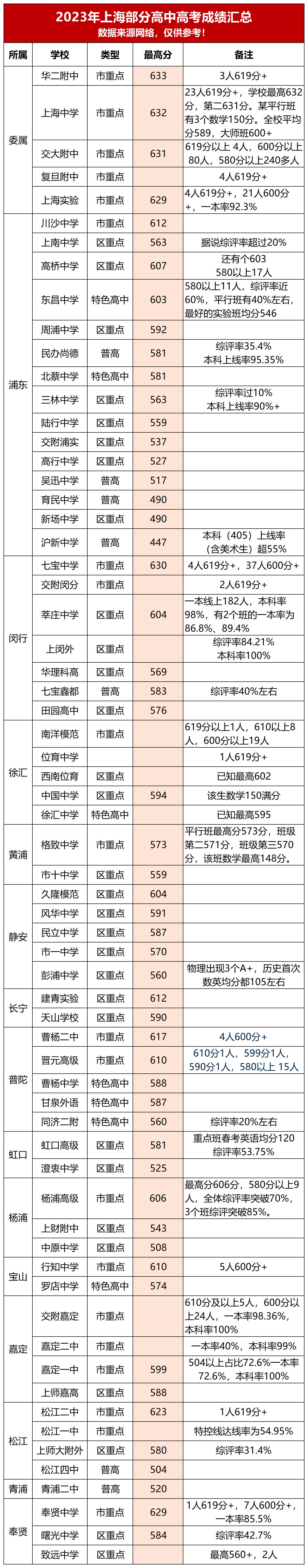 2023年上海高中高考最高分,上海高中2023高考最新排名榜