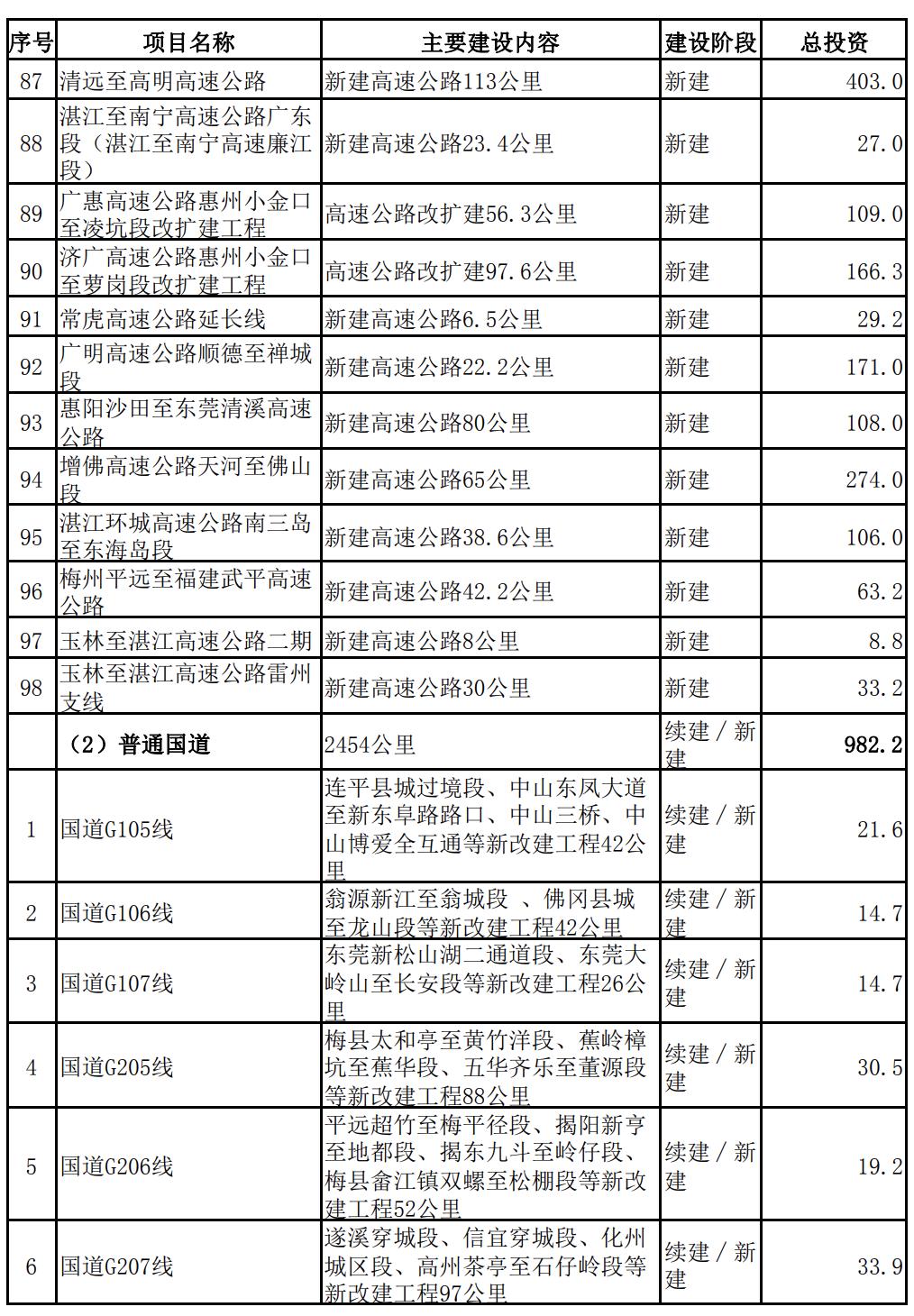 广东省2024年交通重点建设项目,广东省1000个亿投资项目名单