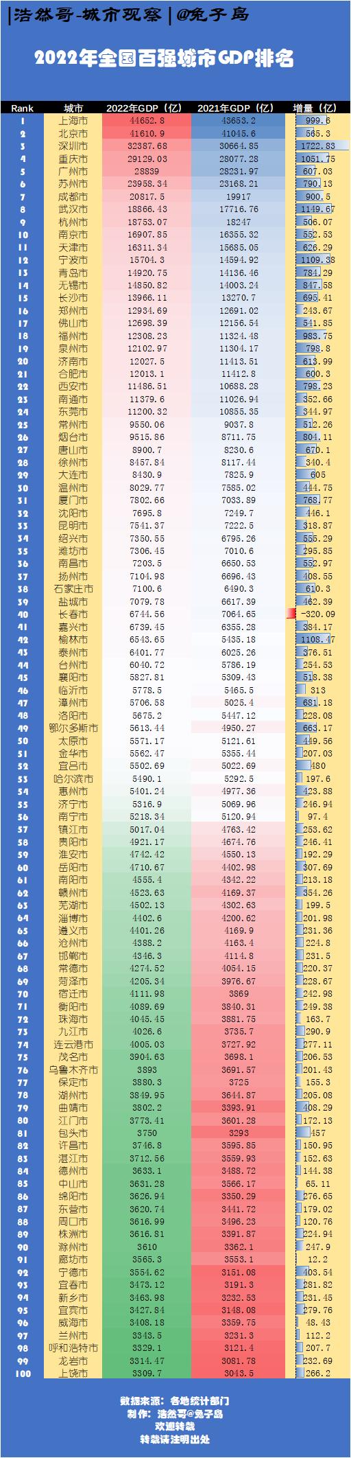 百强城市盘点：第11城天津，2022年GDP高达16311.34亿！
