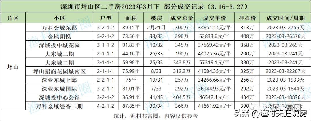 深圳2023年4月二手房成交明细,2023年2月份深圳二手房成交套数