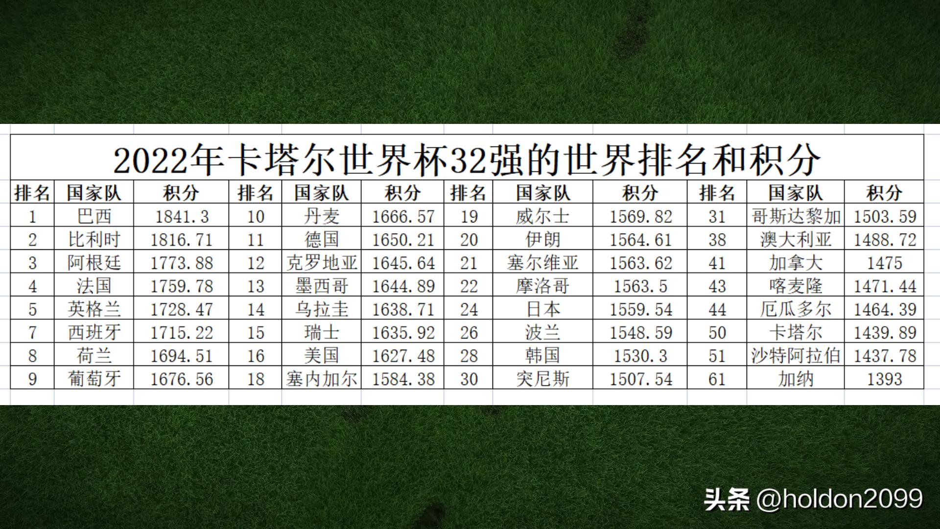 2022卡塔尔足球世界杯积分表,2022年卡塔尔足球世界杯排名