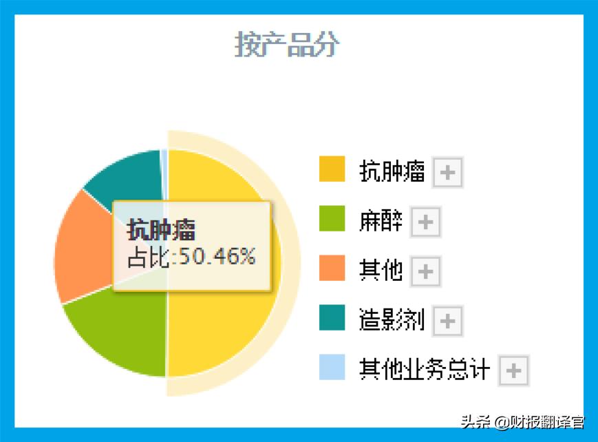 国内制药实力第一,A股唯一进入世界药企TOP50公司,利润率高达84%