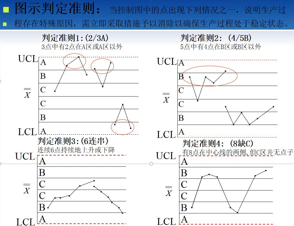 如何正确选择合适的spc控制图,spc控制图的八种模式分析