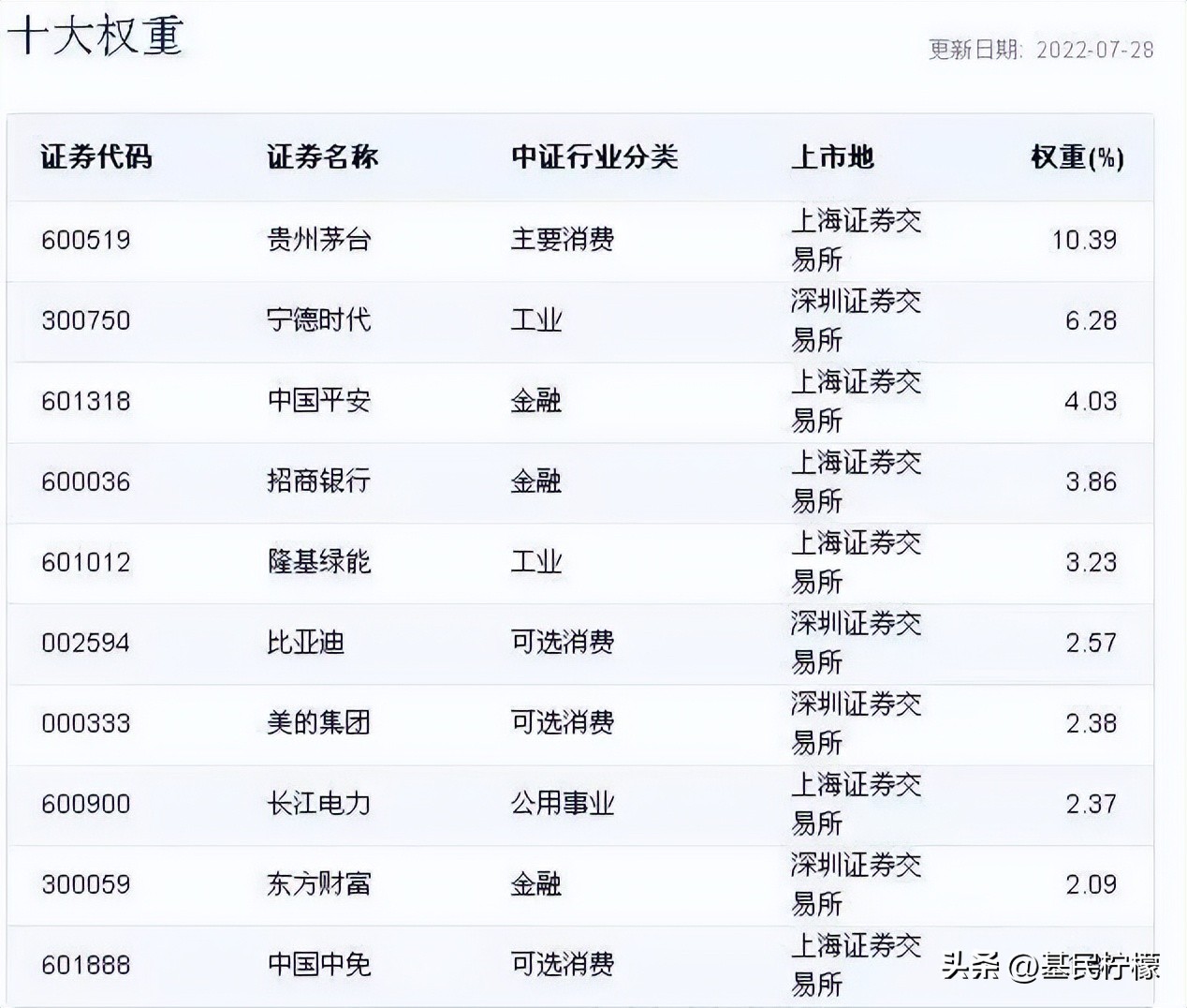 中证100与深100,中证100的调整