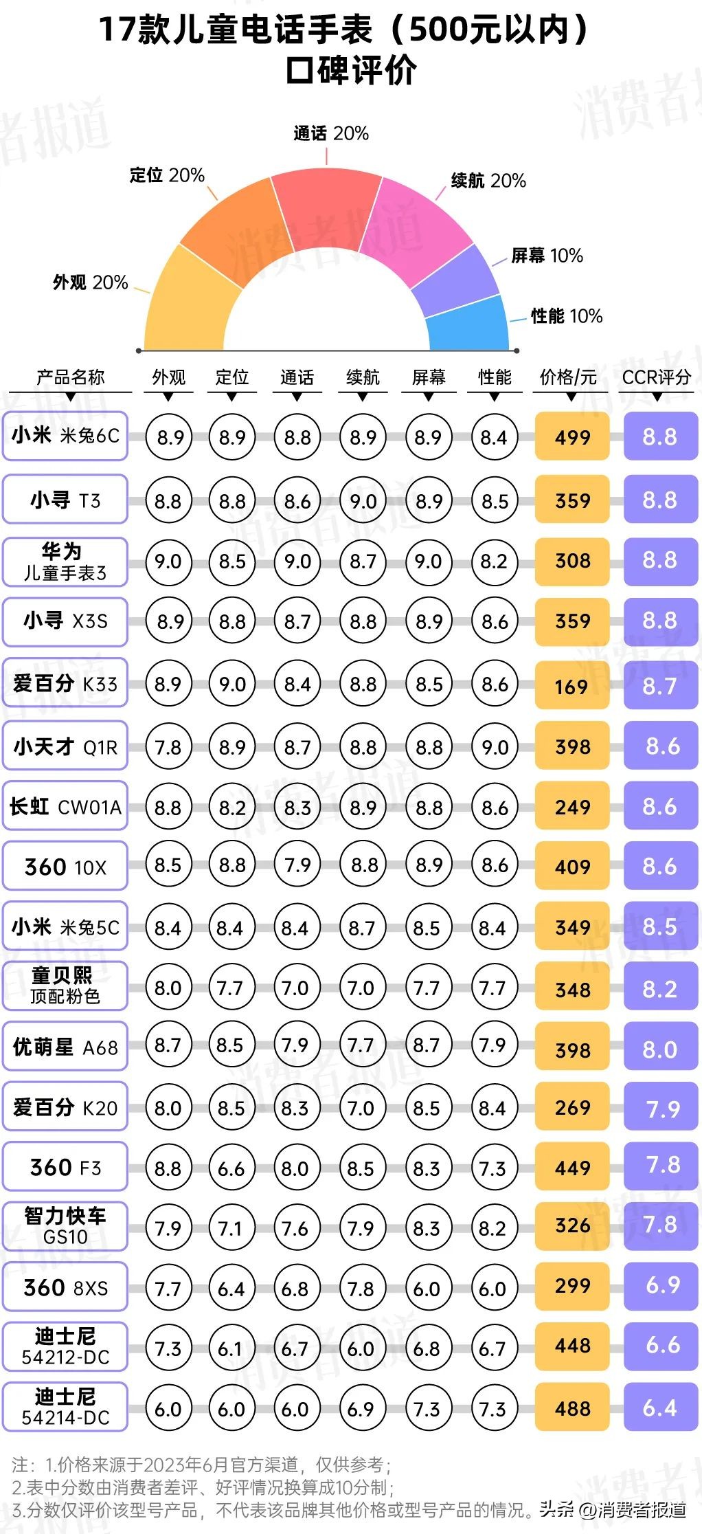 儿童电话手表测评华为小天才,儿童电话手表测评小天才z6